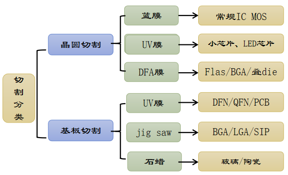 藍(lán)膜在半導(dǎo)體切割過程中的應(yīng)用