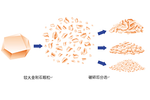 劃片刀所用金剛石微粉的制造